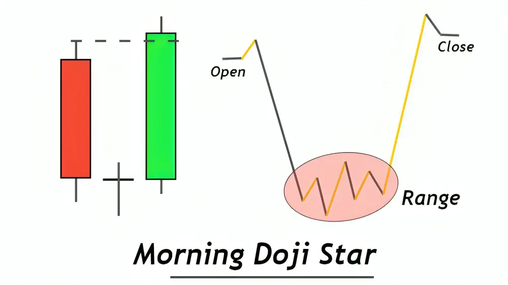 मॉर्निंग डोजी स्टार पैटर्न- Morning Star Candlestick Pattern in Hindi